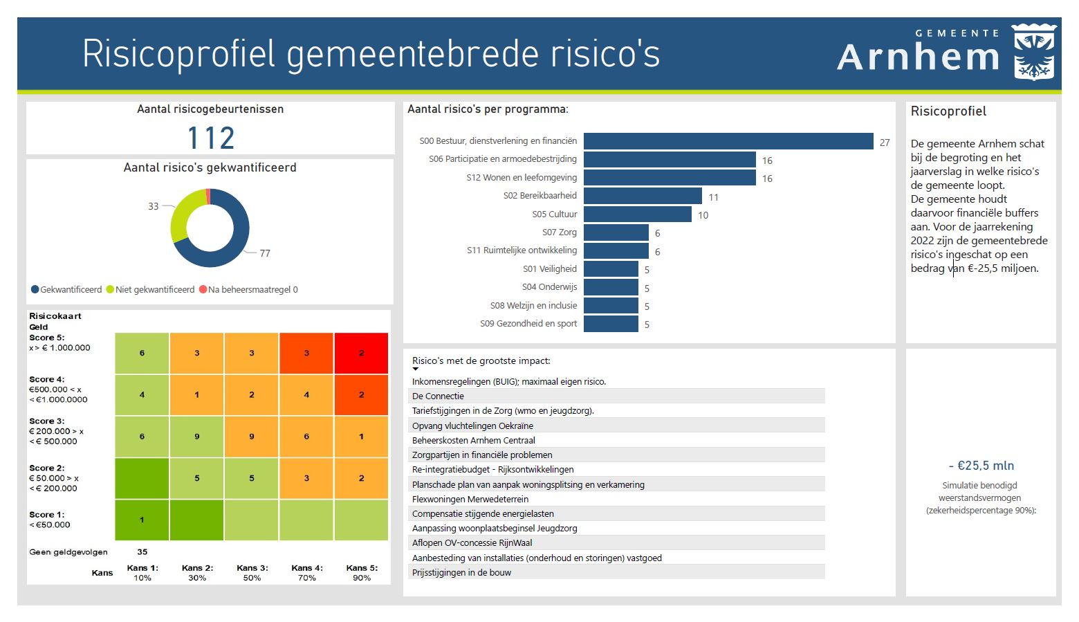  afbeelding Risicoprofiel gemeente brede risico's 